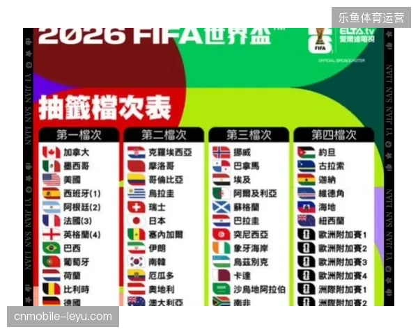 2026世界杯同分规则迎来重大变革，球队同分将首先比较胜负关系，总净胜球退居次席
